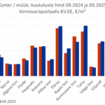 2025-10-22 Maakonnakeskuste korterite müügipakkumiste keskmine hind kinnisvaraportaalis KV.EE