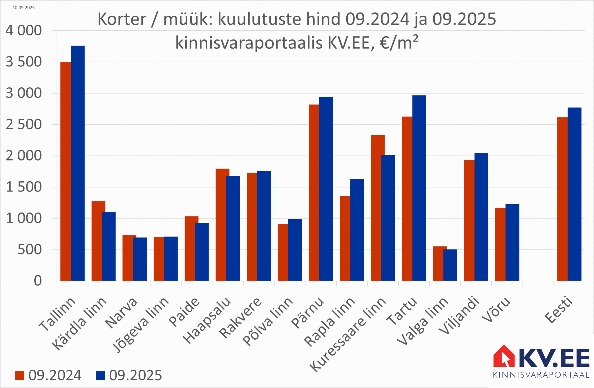 2025-10-22 Maakonnakeskuste korterite müügipakkumiste keskmine hind kinnisvaraportaalis KV.EE