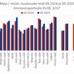 2025-10-29 Harjumaa majade müügipakkumiste keskmine hind kinnisvaraportaalis KV.EE