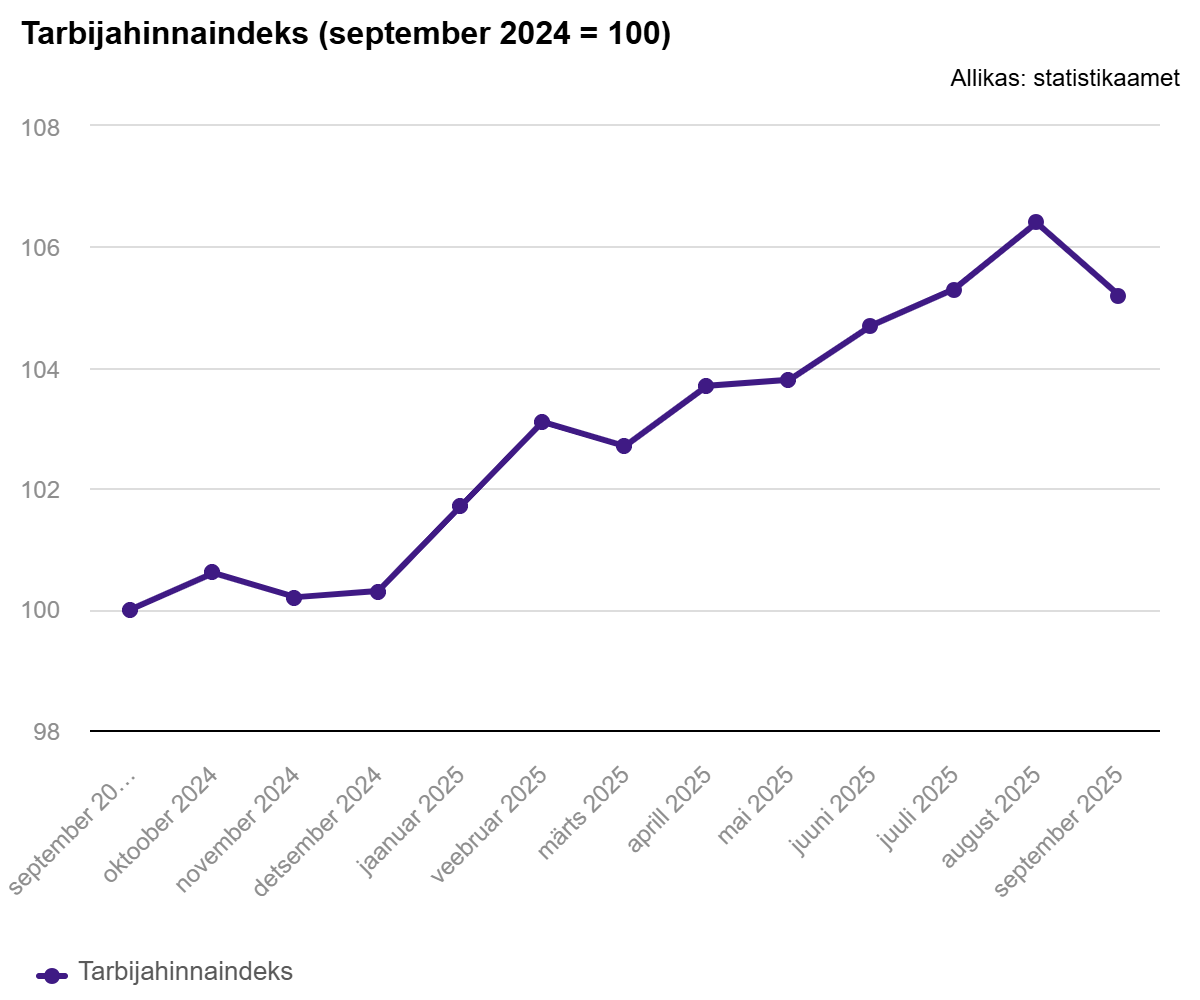 251007 Tarbijahinnaindeks langes septembris augustiga võrreldes 1,1%