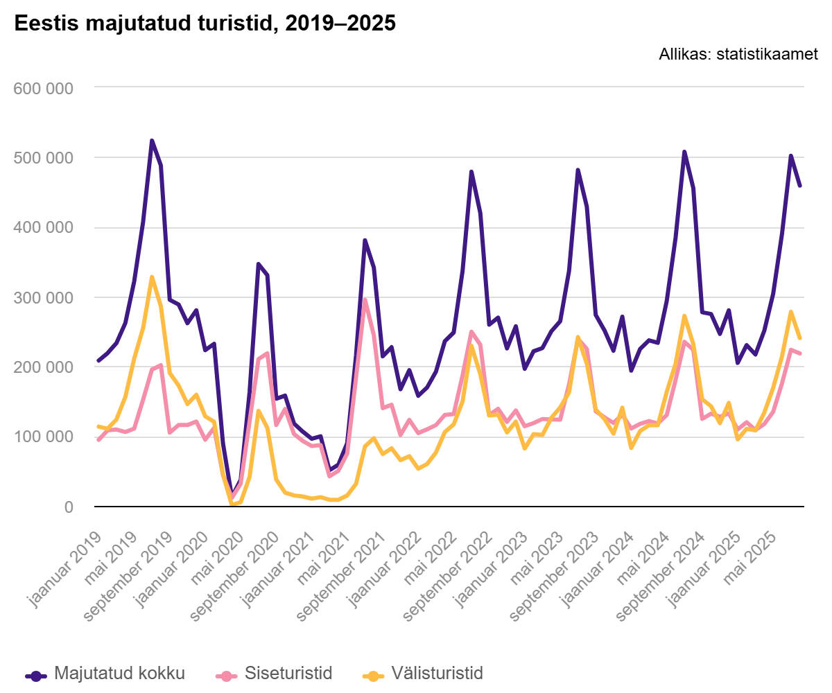251009 Augustis peatus majutusettevõtetes 4% rohkem välisturiste kui mullu