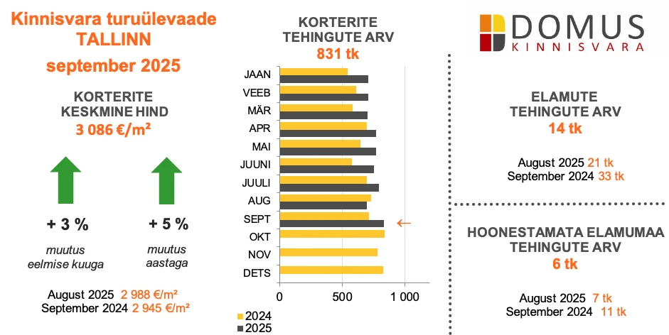 251009 Kinnisvaraturu ülevaade, september 2025 1