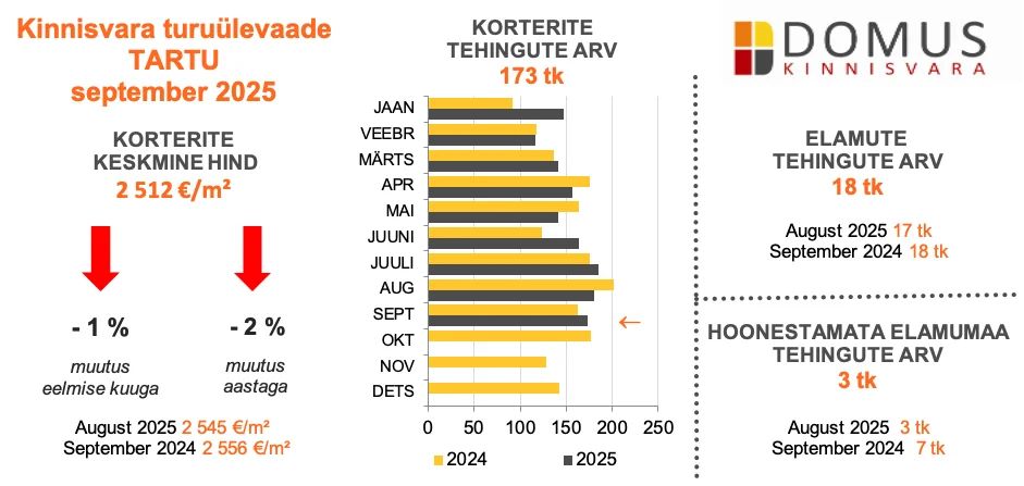 251009 Kinnisvaraturu ülevaade, september 2025 2