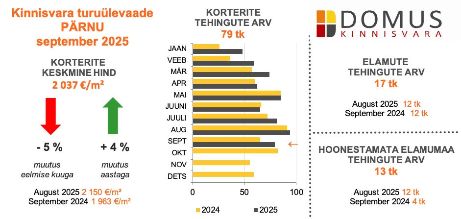 251009 Kinnisvaraturu ülevaade, september 2025 3