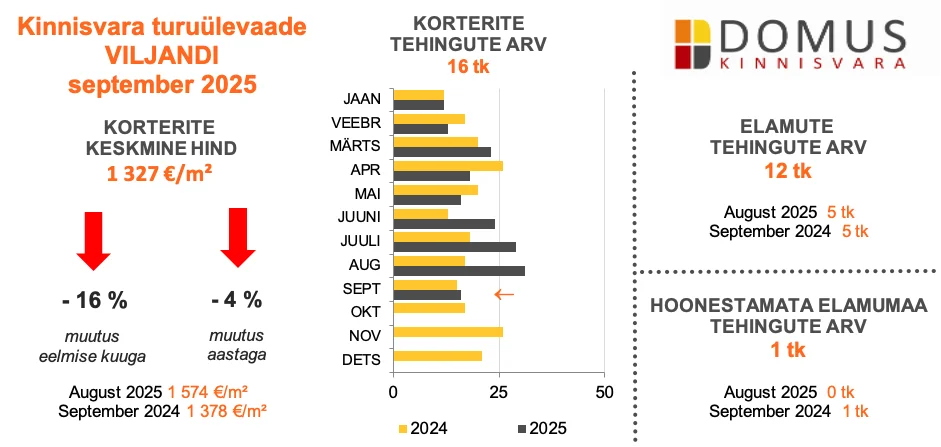 251009 Kinnisvaraturu ülevaade, september 2025 4