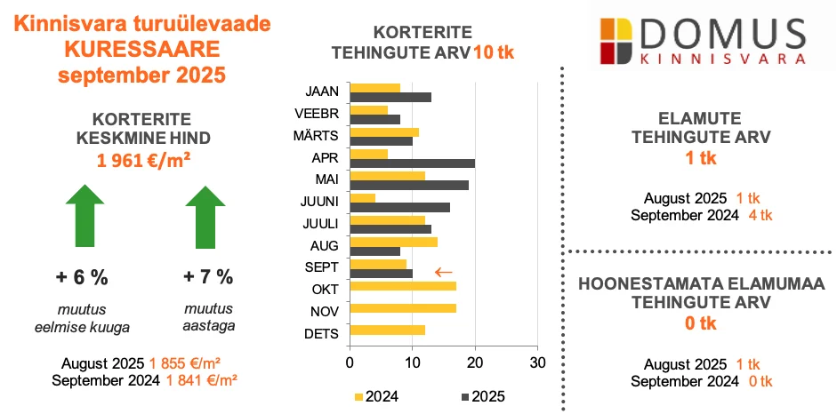 251009 Kinnisvaraturu ülevaade, september 2025 5