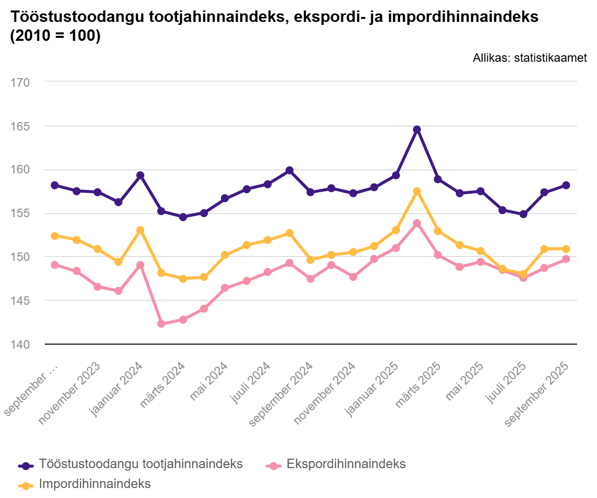 251020 Septembris tõusis tööstustoodangu tootjahinnaindeks 0,5%
