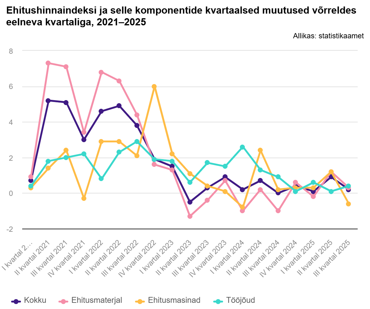 251021 Ehitushinnaindeks tõusis eelmise aasta kolmanda kvartaliga võrreldes 1,7%