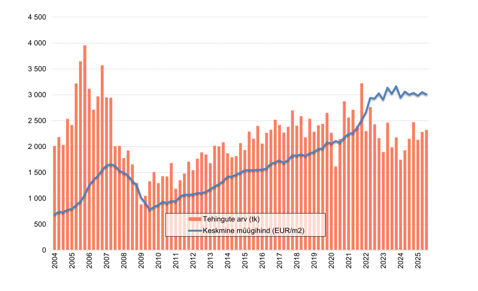 251028 Tallinna kinnisvaraturg. 2025.a. kolmas kvartal 1