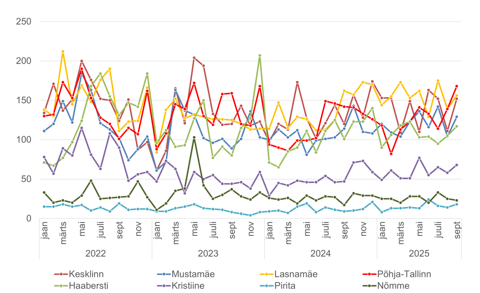 251028 Tallinna kinnisvaraturg. 2025.a. kolmas kvartal 2