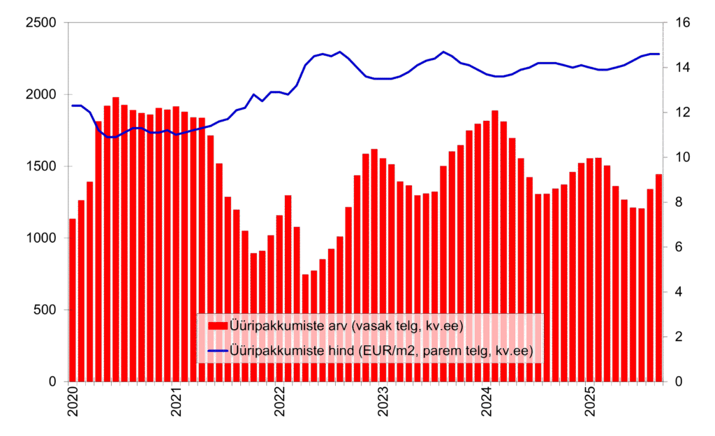 251028 Tallinna kinnisvaraturg. 2025.a. kolmas kvartal 3