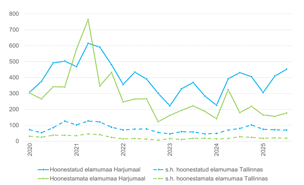 251028 Tallinna kinnisvaraturg. 2025.a. kolmas kvartal 4