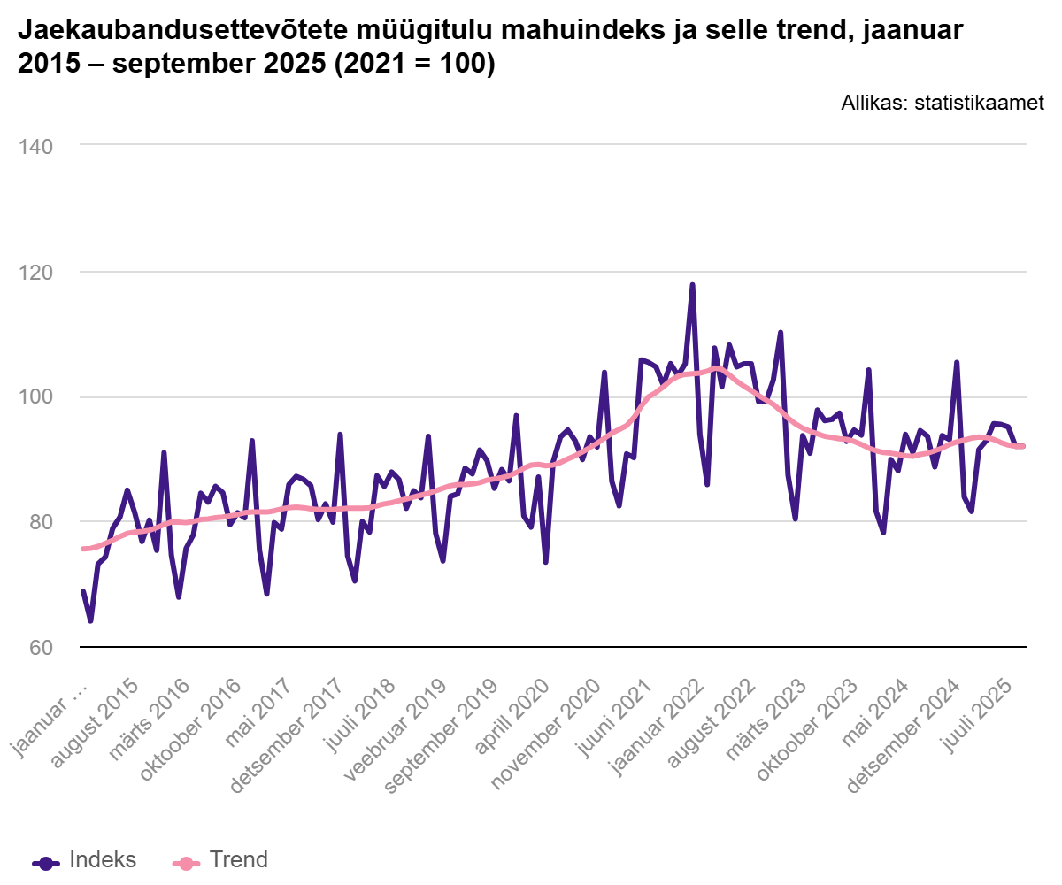 251029 Septembris suurenes jaekaubandusettevõtete müügimaht 4%
