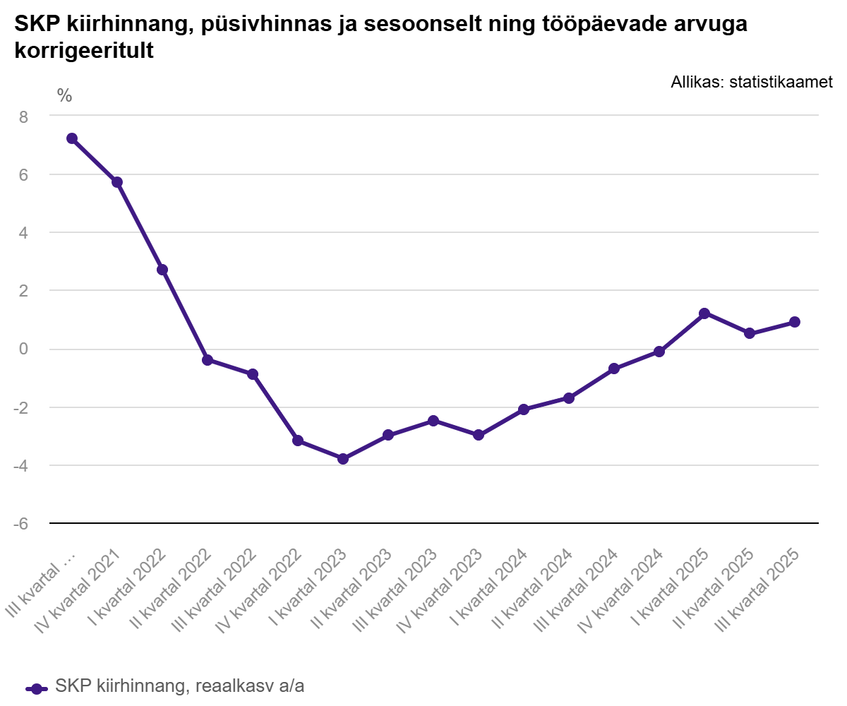 251030 SKP kiirhinnang majandus kasvas kolmandas kvartalis 0,9%