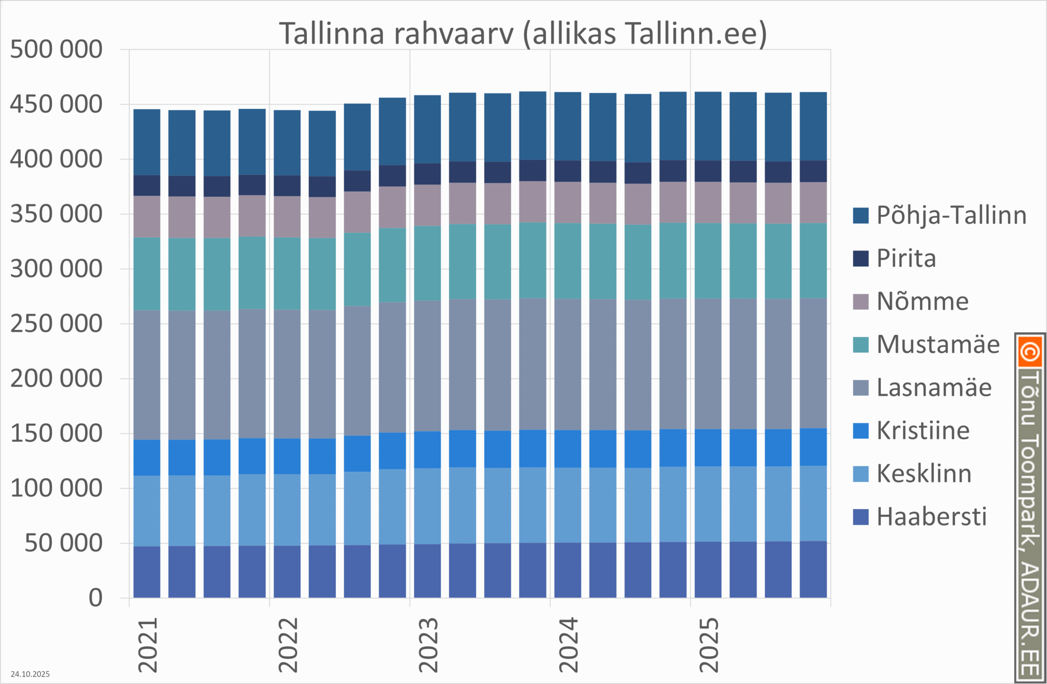 Tallinna rahvaarv