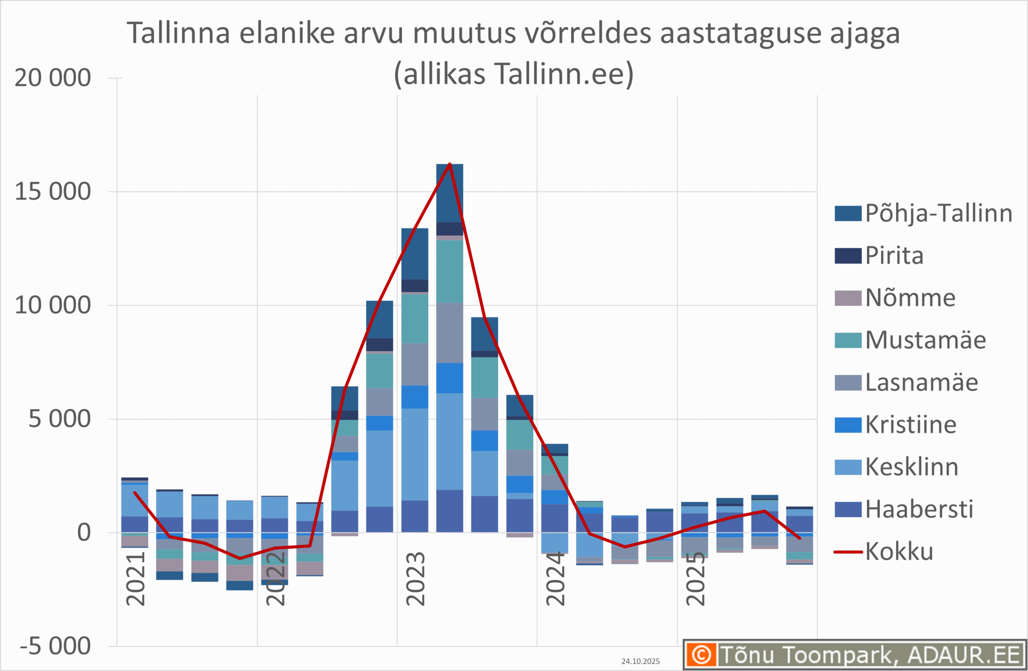 Tallinna rahvaarvu muutus