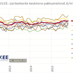 2025-11-05 Tallinna korterite üüripakkumiste keskmine hind linnaosades