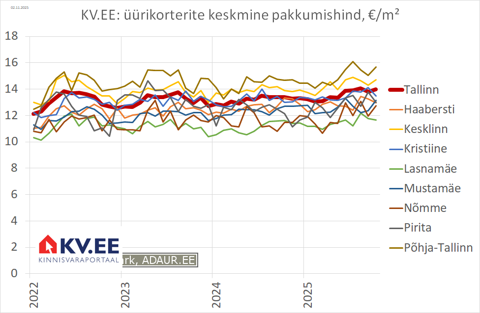 2025-11-05 Tallinna korterite üüripakkumiste keskmine hind linnaosades