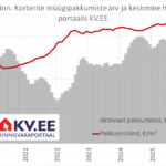 2025-11-10 Tallinna korterite müügipakkumiste arv ja keskmine hind portaalis KV.EE