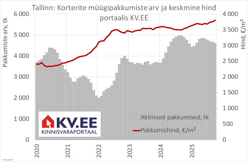 2025-11-10 Tallinna korterite müügipakkumiste arv ja keskmine hind portaalis KV.EE