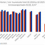 2025-11-12 Üürikorterite keskmine pakkumishind kinnisvaraportaalis KV.EE