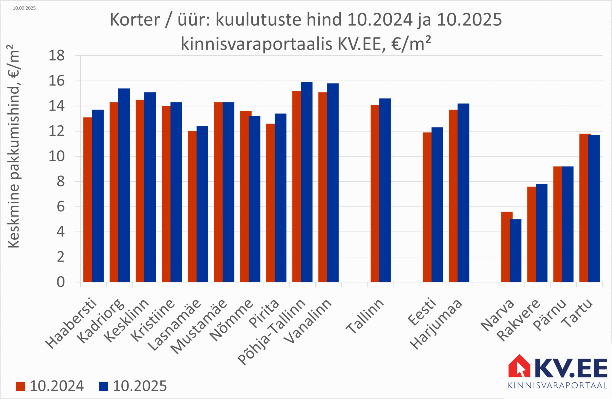 2025-11-12 Üürikorterite keskmine pakkumishind kinnisvaraportaalis KV.EE