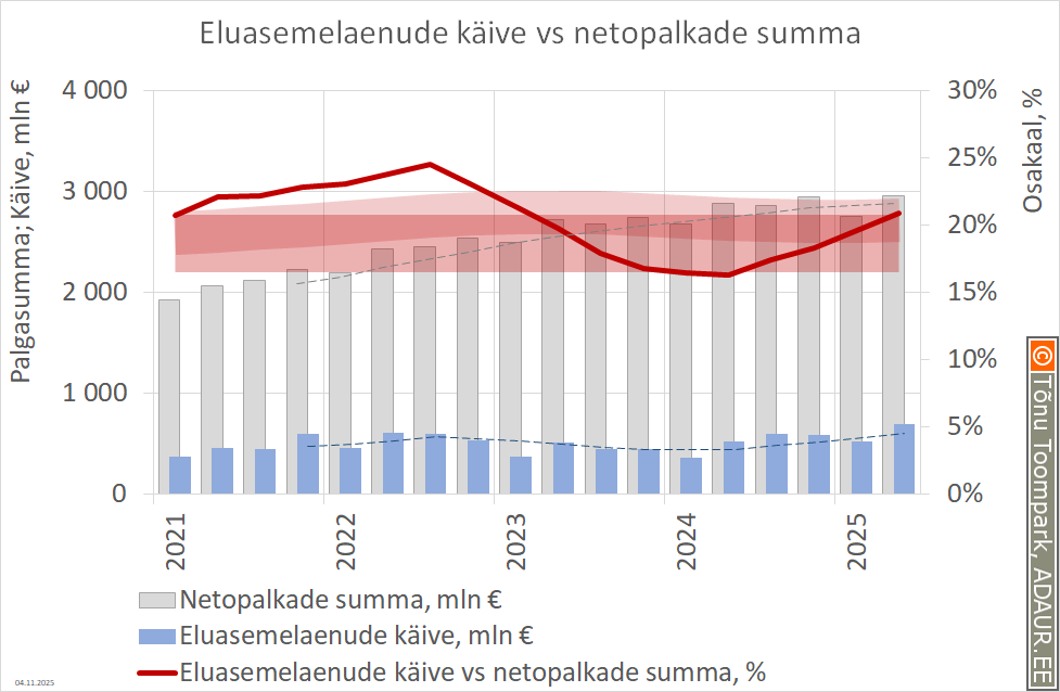 Elamispindade tehingute käive vs netopalkade kogusumma