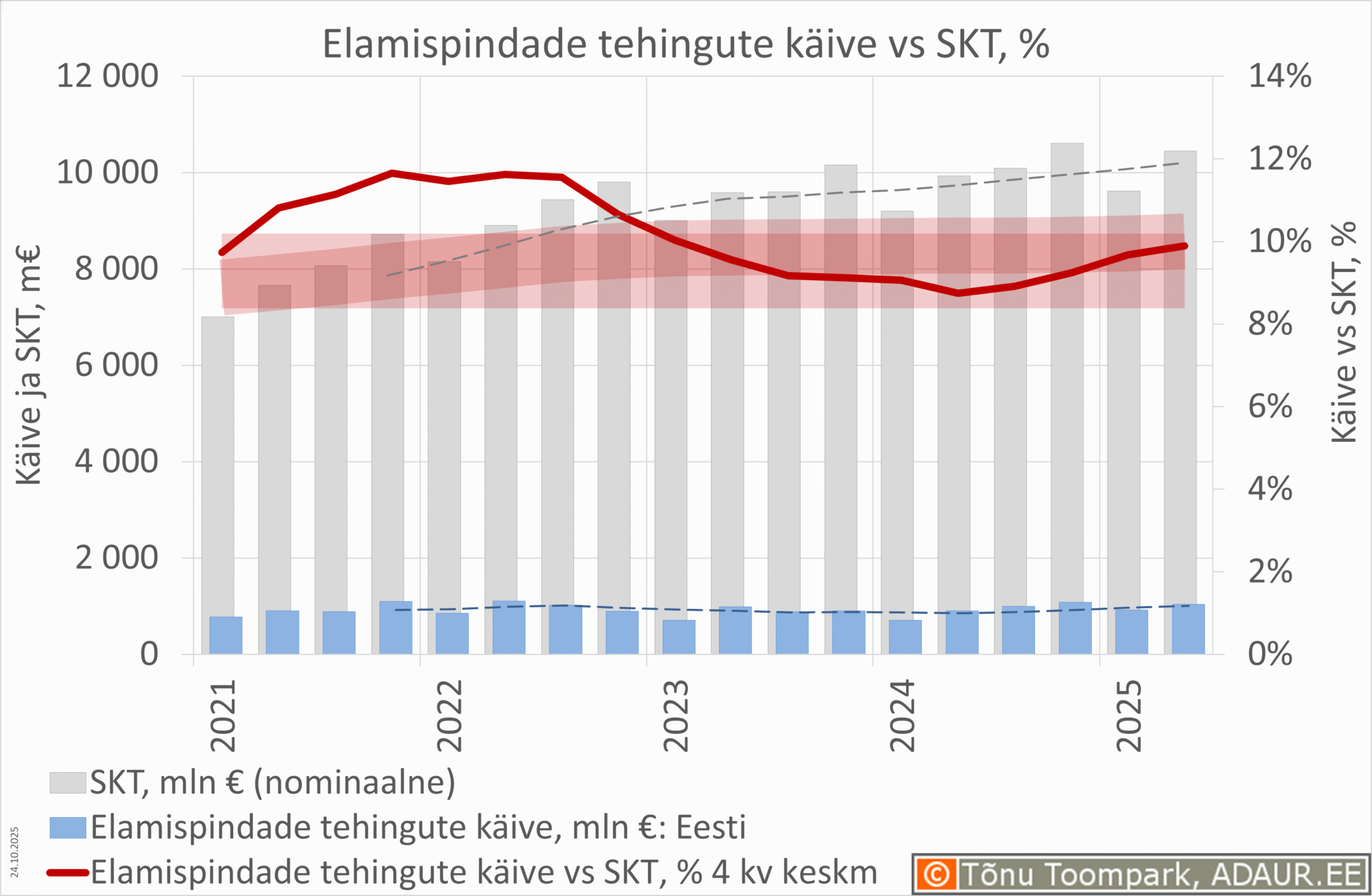 Elamispindade tehingukäive vs SKT