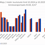 2025-11-26 Majade müügipakkumiste keskmine hind kinnisvaraportaalis KV.EE