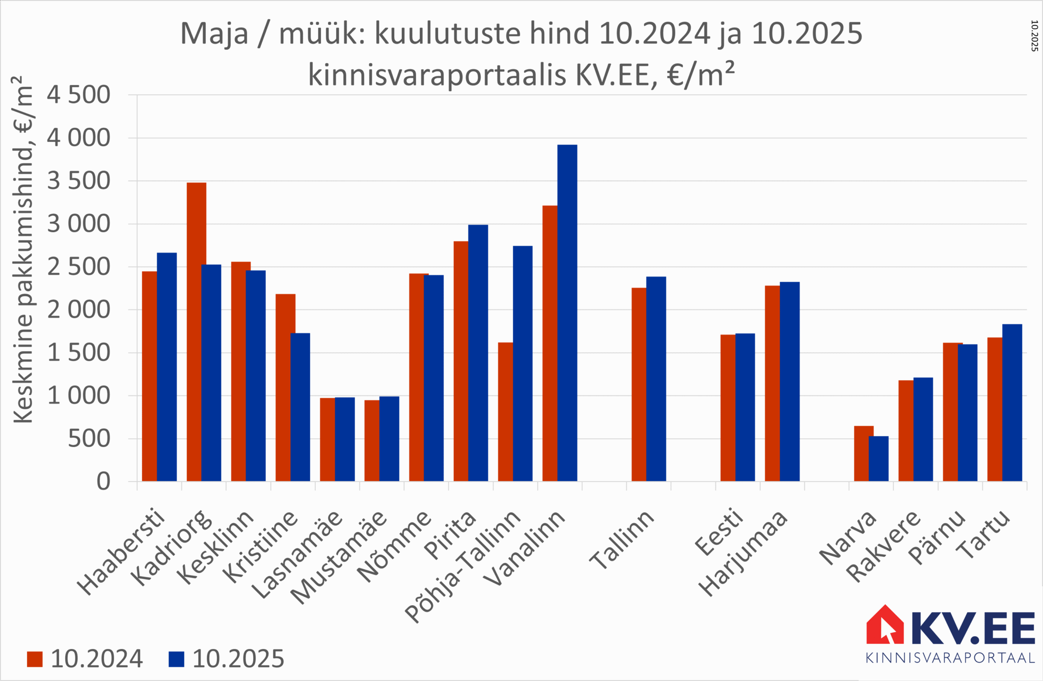 2025-11-26 Majade müügipakkumiste keskmine hind kinnisvaraportaalis KV.EE