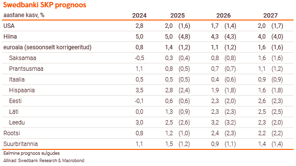 251104 Maailmamajanduse väljavaade püsib ebakindel 1