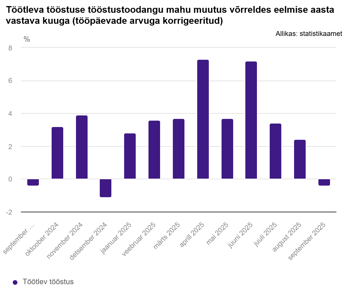 251105 Septembris tootsid tööstusettevõtted 1,5% vähem