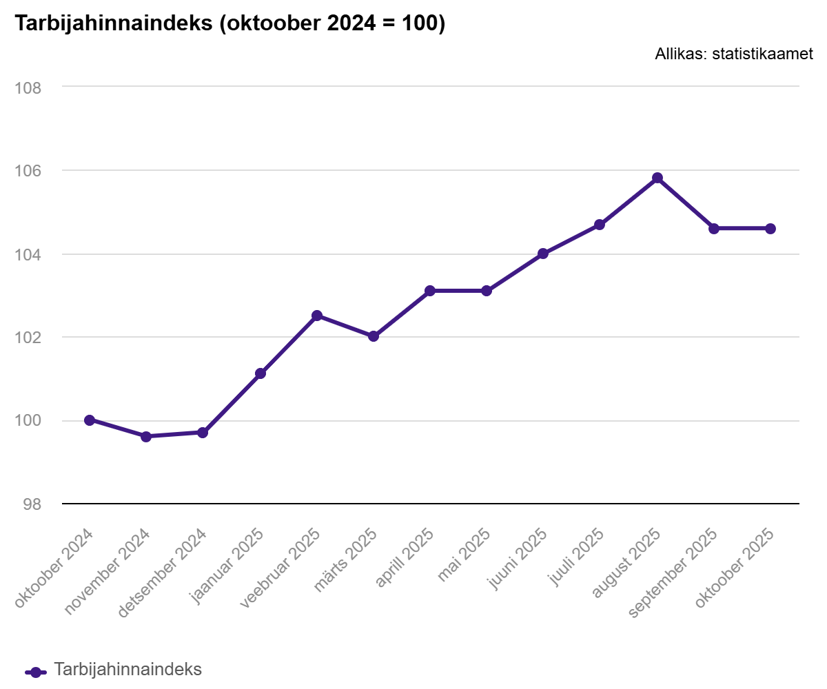 251107 Tarbijahinnaindeks tõusis oktoobris aastaga 4,6%