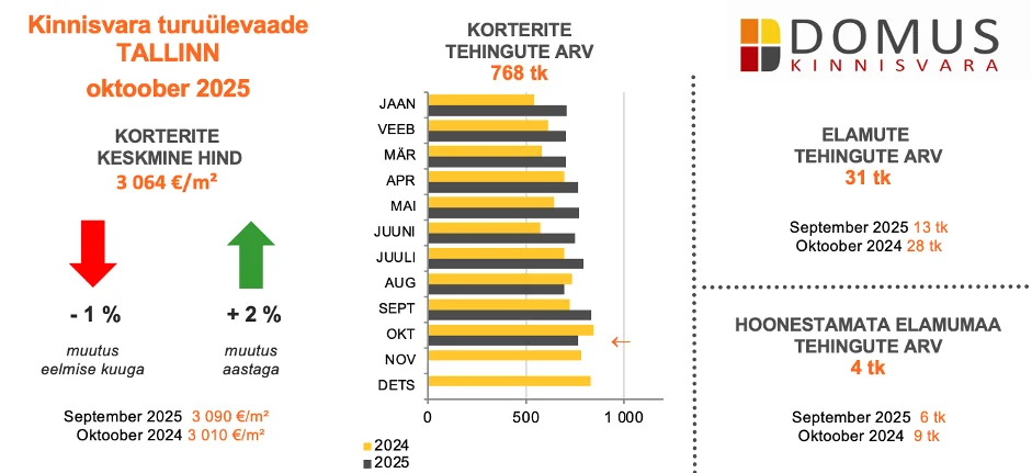 251111 Kinnisvaraturu ülevaade, oktoober 2025 1