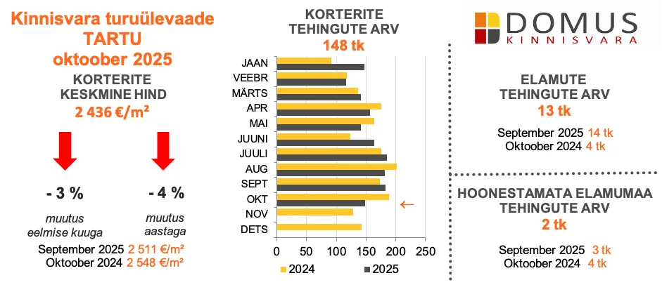 251111 Kinnisvaraturu ülevaade, oktoober 2025 2