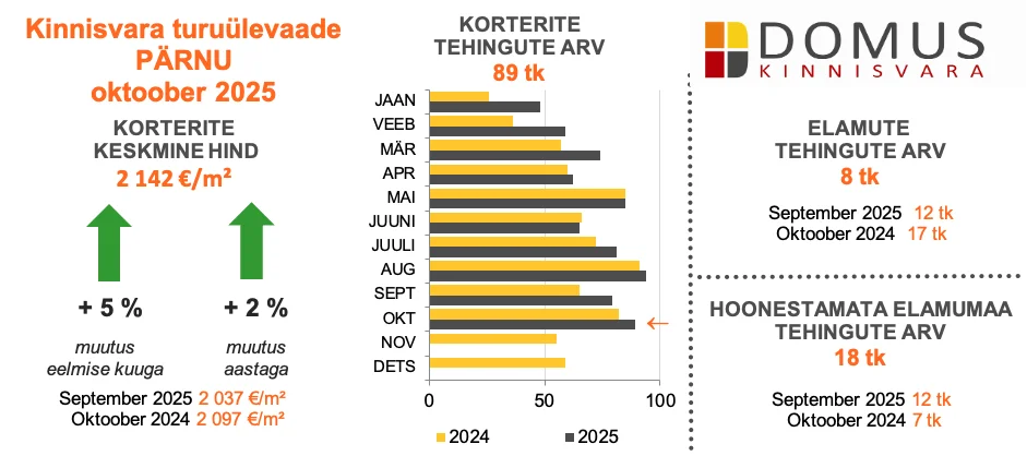 251111 Kinnisvaraturu ülevaade, oktoober 2025 3