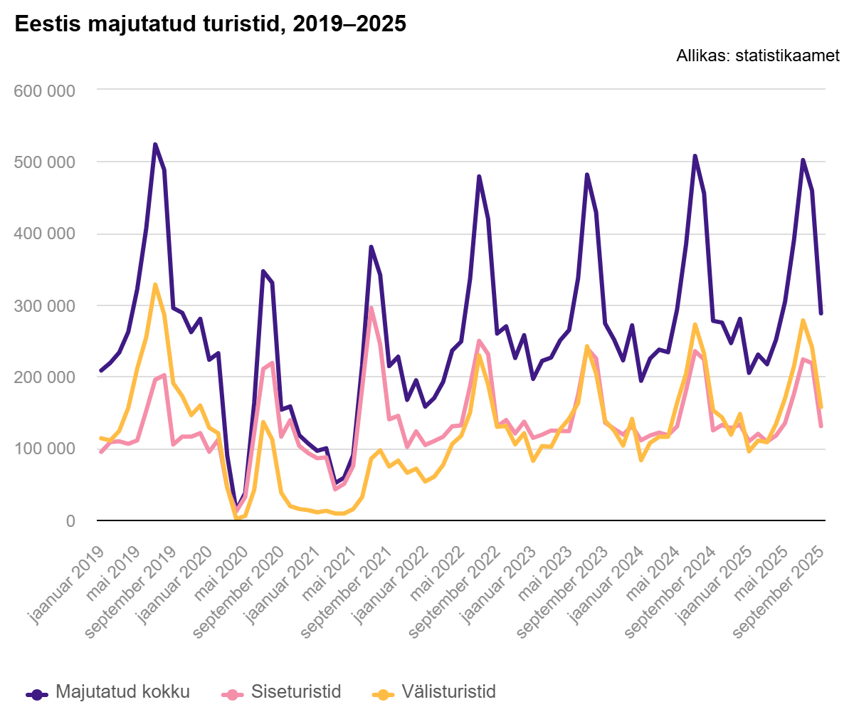 251111 Septembris peatus majutusettevõtetes 4% rohkem turiste kui mullu