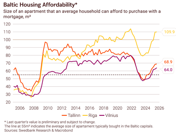 251112 Housing affordability recovery starting to stall