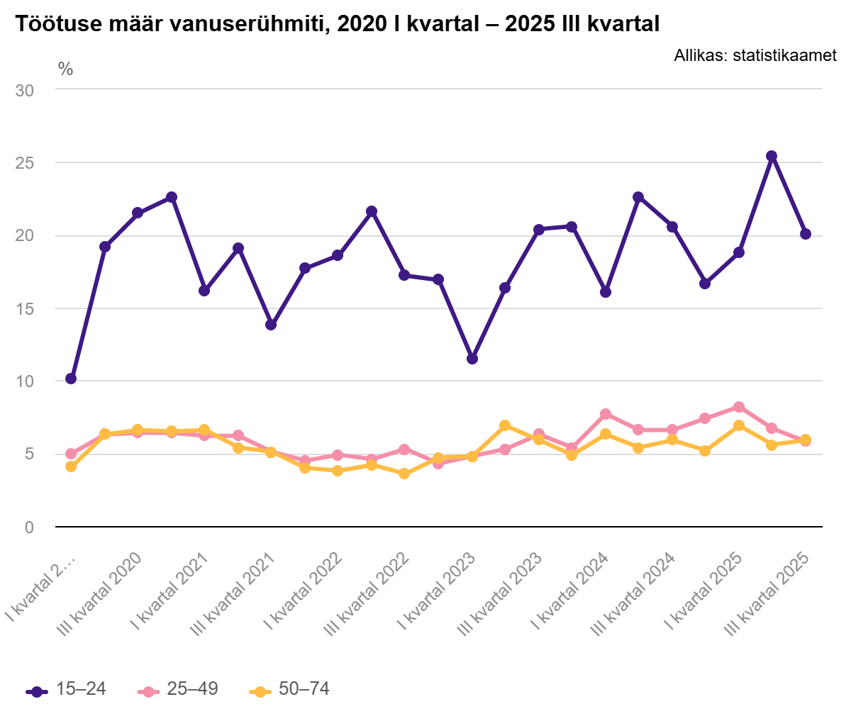 251114 Töötute arv kolmandas kvartalis vähenes 1