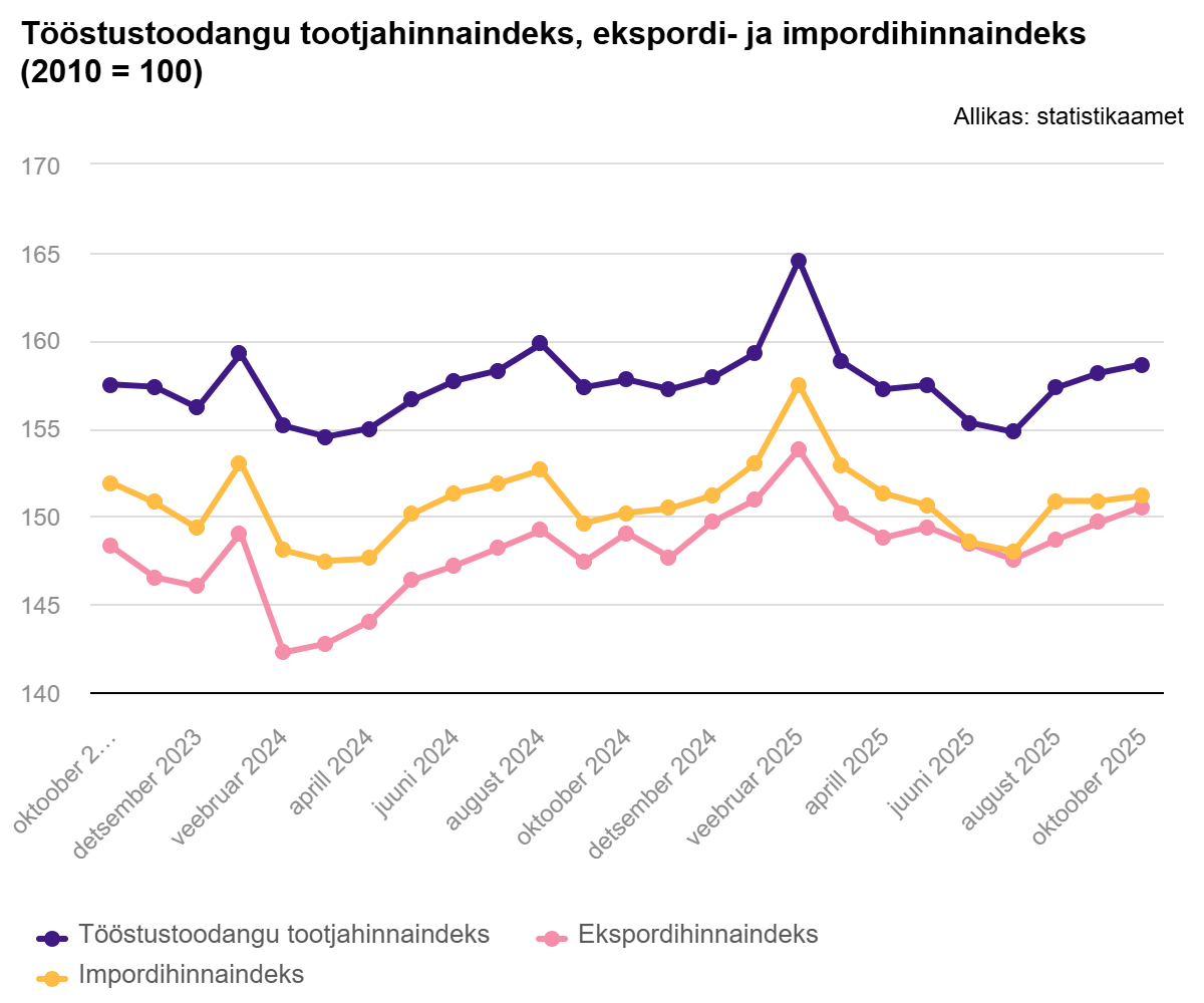 251120 Oktoobris tõusis tööstustoodangu tootjahinnaindeks 0,6%
