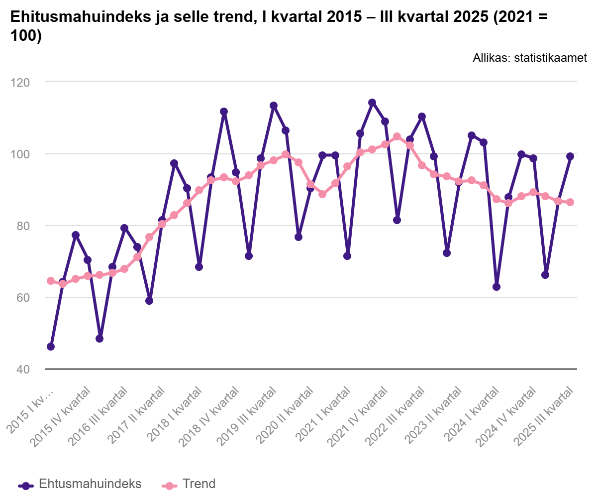 251126 Kohalikul ehitusturul ehitati kolmandas kvartalis rohkem, välisriikides vähem 2