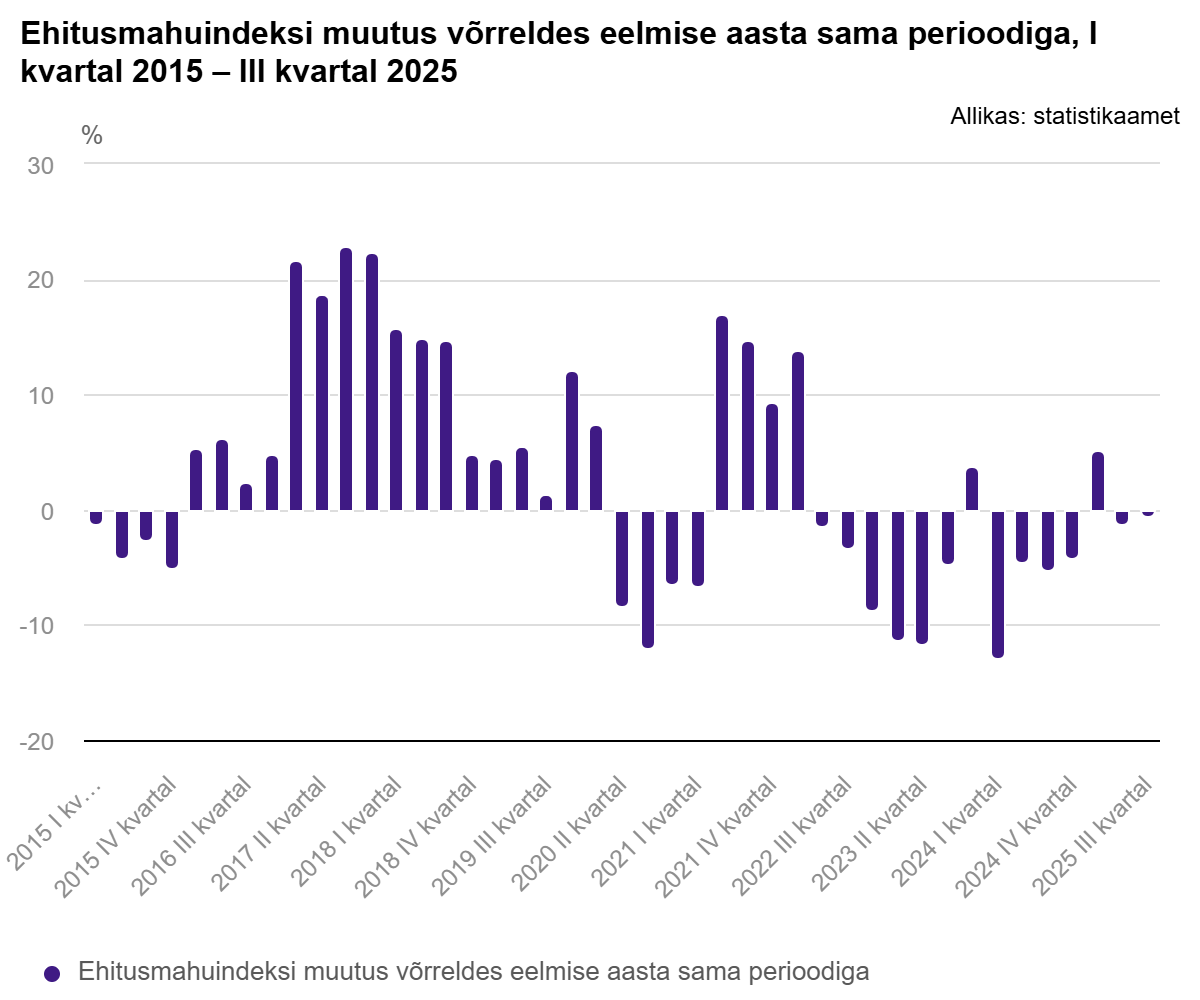 251126 Kohalikul ehitusturul ehitati kolmandas kvartalis rohkem, välisriikides vähem