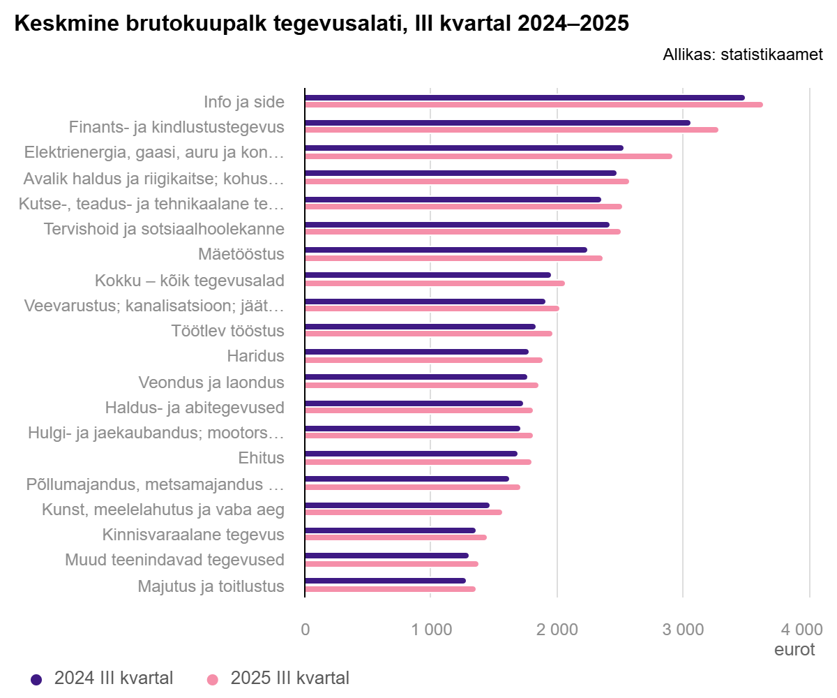 251127 Keskmine palk oli kolmandas kvartalis 2075 eurot 1