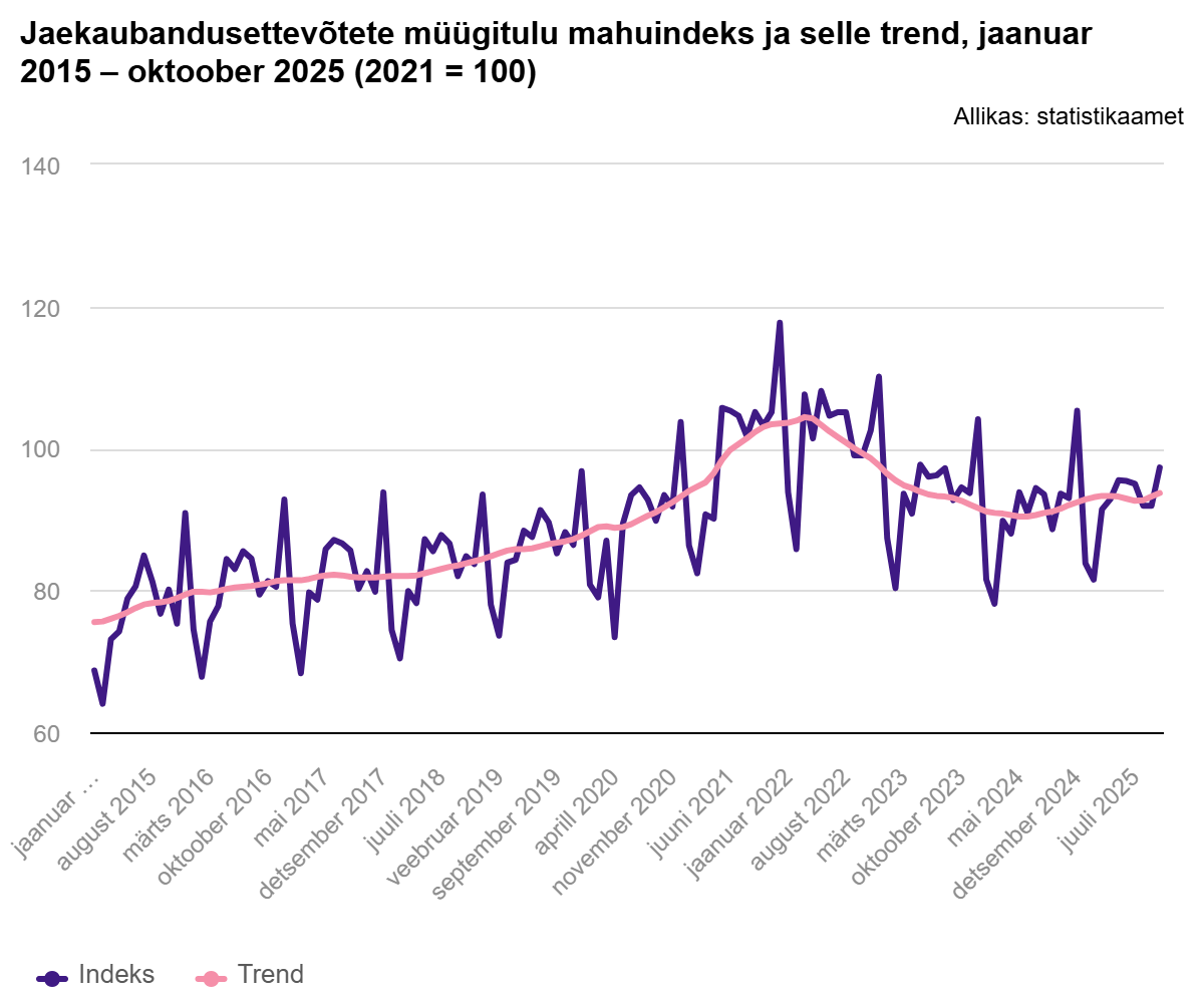 251128 Jaekaubandusettevõtete müügimaht jätkas oktoobris kasvu
