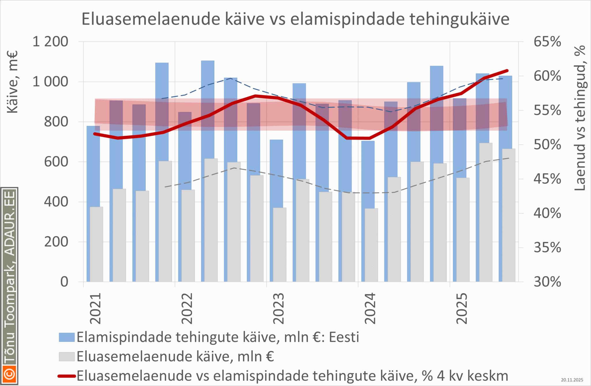 Eluasemelaenude käive vs elamispindade tehingute käive