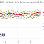 2025-12-03 Tallinna uute üürikorterite pakkumiste keskmine hind kinnisvaraportaalis KV.EE