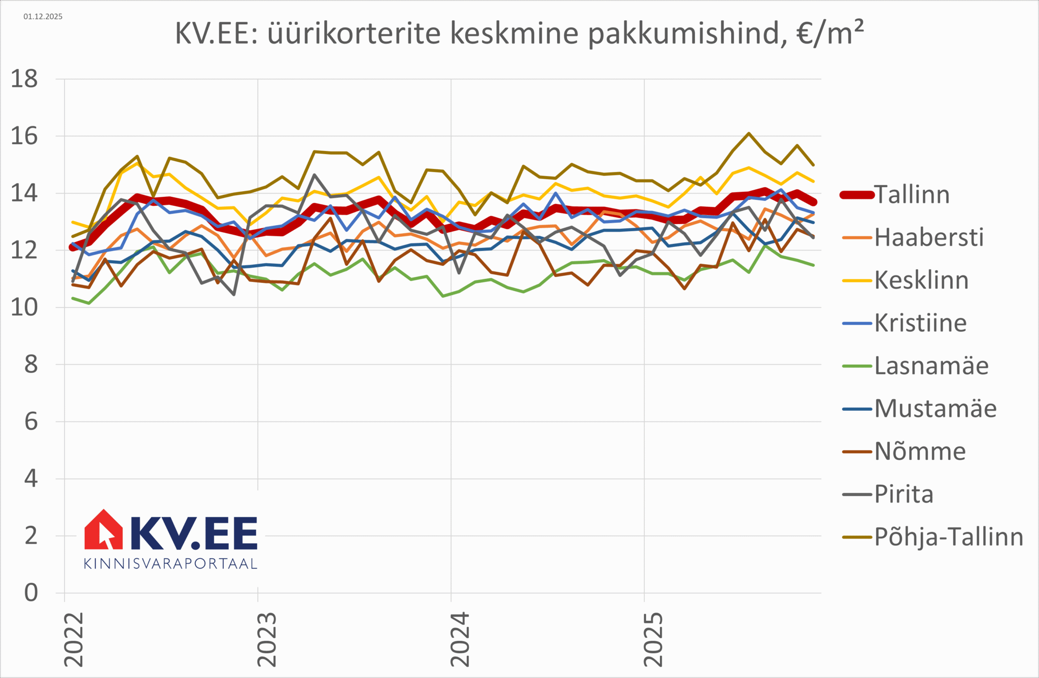 2025-12-03 Tallinna uute üürikorterite pakkumiste keskmine hind kinnisvaraportaalis KV.EE