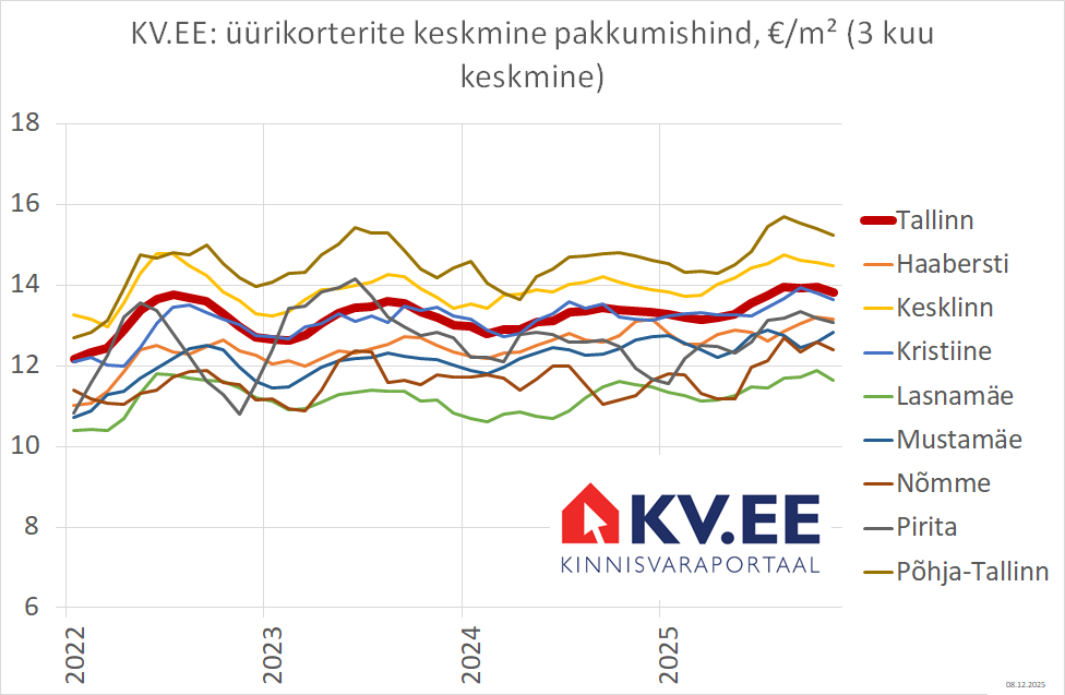 2025-12-08 Tallinna linnaosade üürikorterite keskmine pakkumishind kinnisvaraportaalis KV.EE