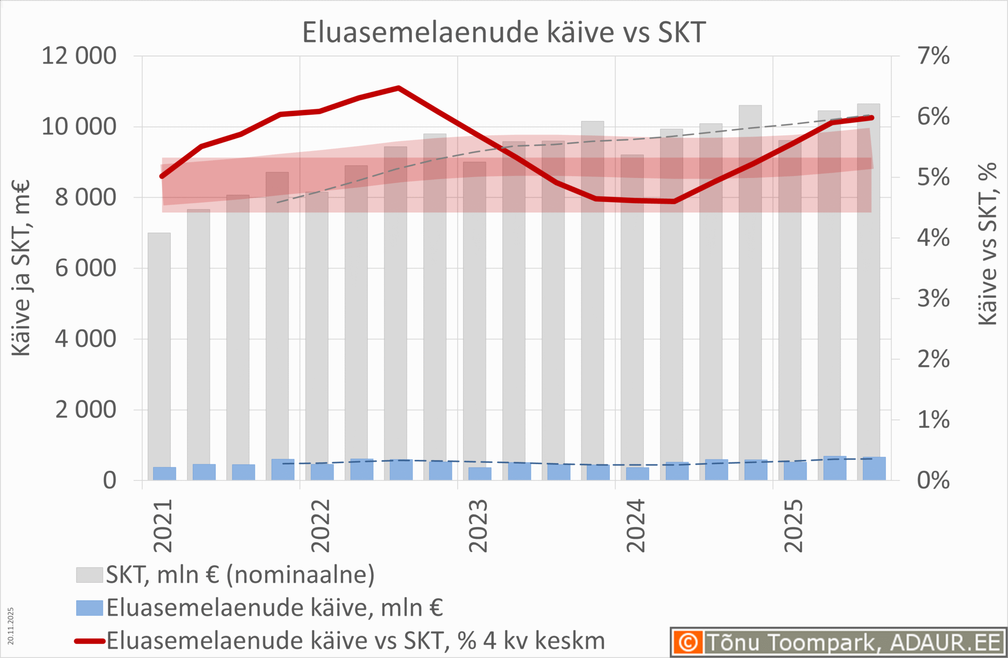 Eluasemelaenude käive vs sisemajanduse kogutoodang
