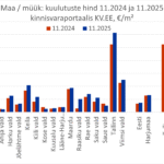 2025-12-10 Harjumaa maade müügipakkumise keskmine hind kinnisvaraportaalis KV.EE